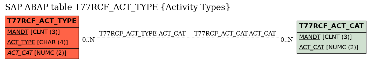 E-R Diagram for table T77RCF_ACT_TYPE (Activity Types)