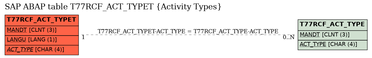 E-R Diagram for table T77RCF_ACT_TYPET (Activity Types)