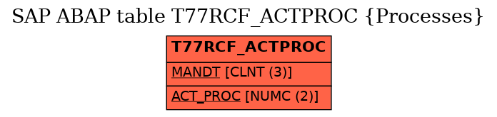 E-R Diagram for table T77RCF_ACTPROC (Processes)