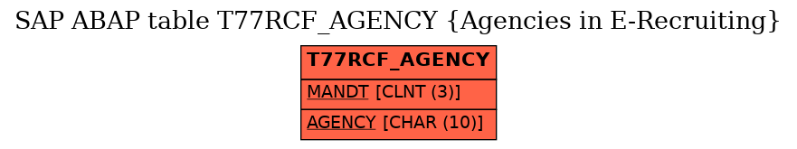 E-R Diagram for table T77RCF_AGENCY (Agencies in E-Recruiting)