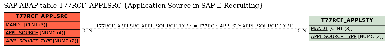 E-R Diagram for table T77RCF_APPLSRC (Application Source in SAP E-Recruiting)