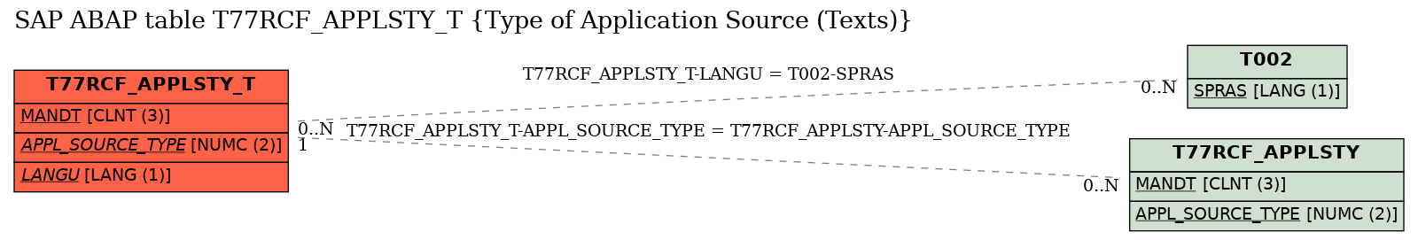 E-R Diagram for table T77RCF_APPLSTY_T (Type of Application Source (Texts))