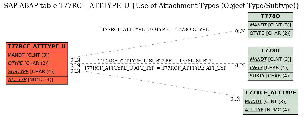 E-R Diagram for table T77RCF_ATTTYPE_U (Use of Attachment Types (Object Type/Subtype))