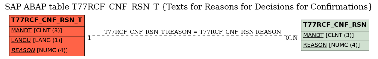 E-R Diagram for table T77RCF_CNF_RSN_T (Texts for Reasons for Decisions for Confirmations)