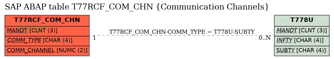 E-R Diagram for table T77RCF_COM_CHN (Communication Channels)