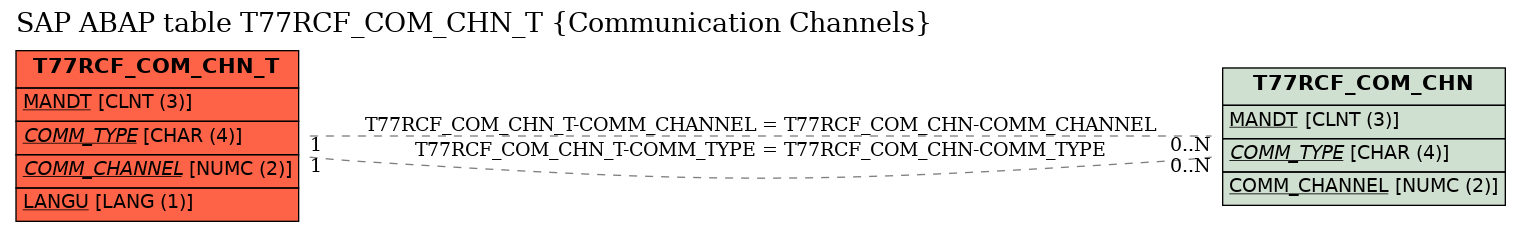 E-R Diagram for table T77RCF_COM_CHN_T (Communication Channels)