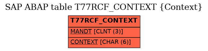 E-R Diagram for table T77RCF_CONTEXT (Context)