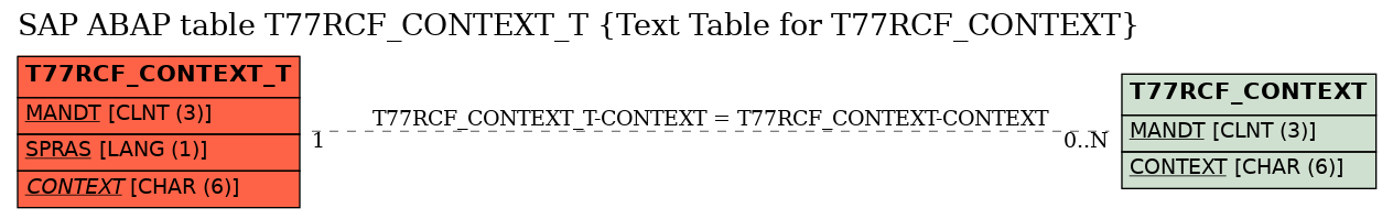 E-R Diagram for table T77RCF_CONTEXT_T (Text Table for T77RCF_CONTEXT)