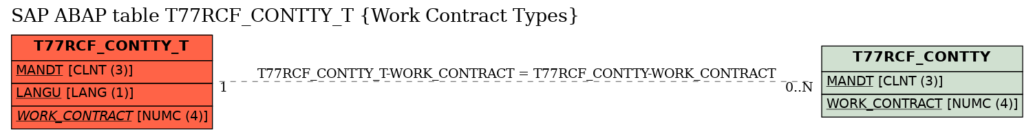 E-R Diagram for table T77RCF_CONTTY_T (Work Contract Types)