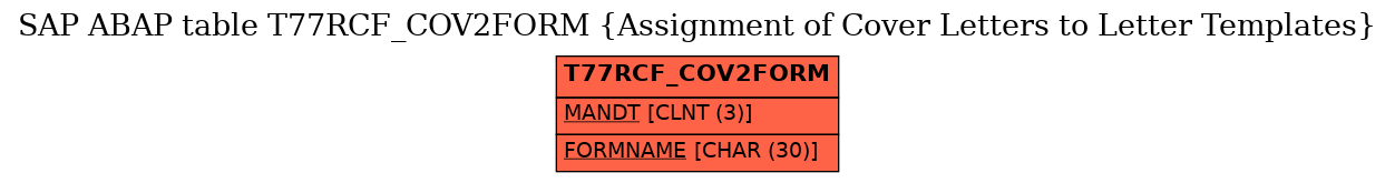 E-R Diagram for table T77RCF_COV2FORM (Assignment of Cover Letters to Letter Templates)