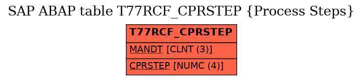 E-R Diagram for table T77RCF_CPRSTEP (Process Steps)