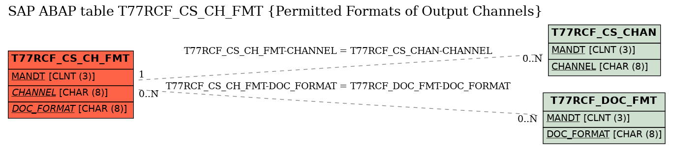 E-R Diagram for table T77RCF_CS_CH_FMT (Permitted Formats of Output Channels)