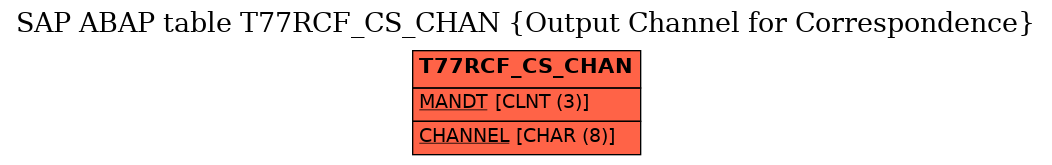 E-R Diagram for table T77RCF_CS_CHAN (Output Channel for Correspondence)