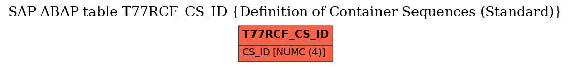 E-R Diagram for table T77RCF_CS_ID (Definition of Container Sequences (Standard))