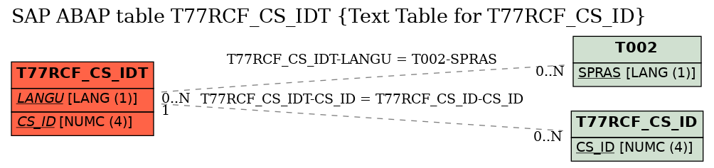 E-R Diagram for table T77RCF_CS_IDT (Text Table for T77RCF_CS_ID)