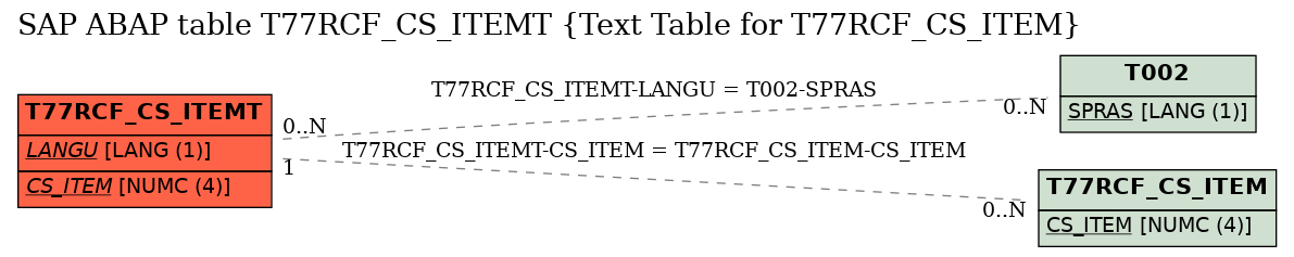 E-R Diagram for table T77RCF_CS_ITEMT (Text Table for T77RCF_CS_ITEM)