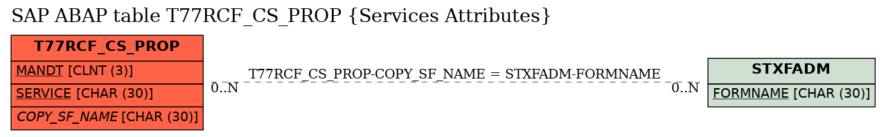 E-R Diagram for table T77RCF_CS_PROP (Services Attributes)