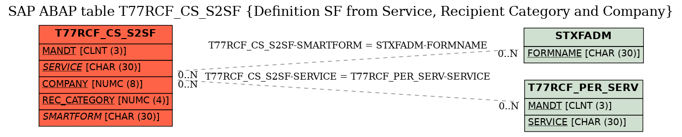 E-R Diagram for table T77RCF_CS_S2SF (Definition SF from Service, Recipient Category and Company)