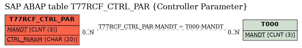 E-R Diagram for table T77RCF_CTRL_PAR (Controller Parameter)