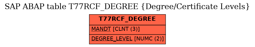 E-R Diagram for table T77RCF_DEGREE (Degree/Certificate Levels)