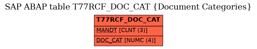 E-R Diagram for table T77RCF_DOC_CAT (Document Categories)