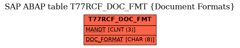 E-R Diagram for table T77RCF_DOC_FMT (Document Formats)