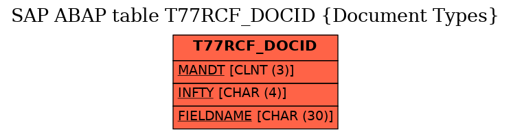 E-R Diagram for table T77RCF_DOCID (Document Types)