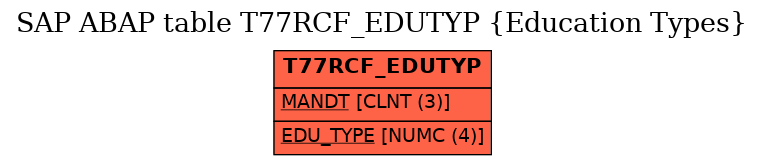 E-R Diagram for table T77RCF_EDUTYP (Education Types)