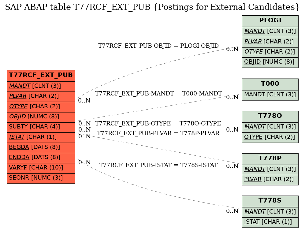 E-R Diagram for table T77RCF_EXT_PUB (Postings for External Candidates)