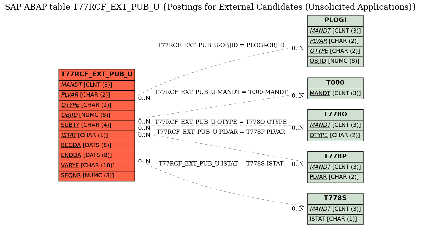 E-R Diagram for table T77RCF_EXT_PUB_U (Postings for External Candidates (Unsolicited Applications))