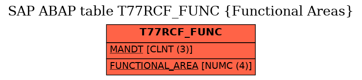 E-R Diagram for table T77RCF_FUNC (Functional Areas)