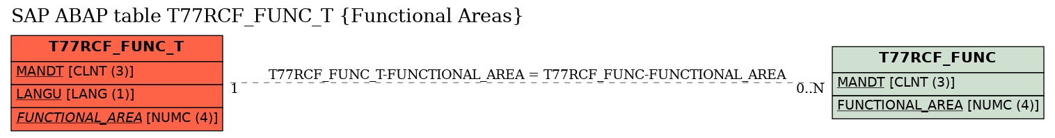 E-R Diagram for table T77RCF_FUNC_T (Functional Areas)