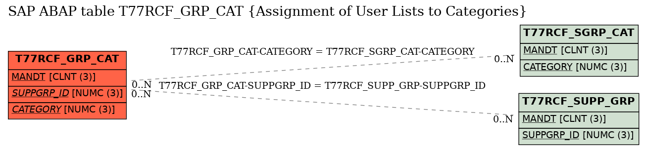 E-R Diagram for table T77RCF_GRP_CAT (Assignment of User Lists to Categories)