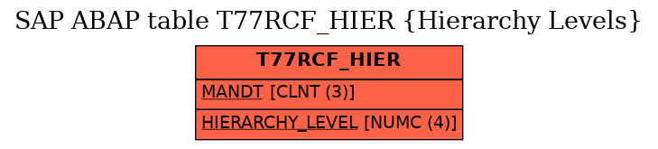 E-R Diagram for table T77RCF_HIER (Hierarchy Levels)