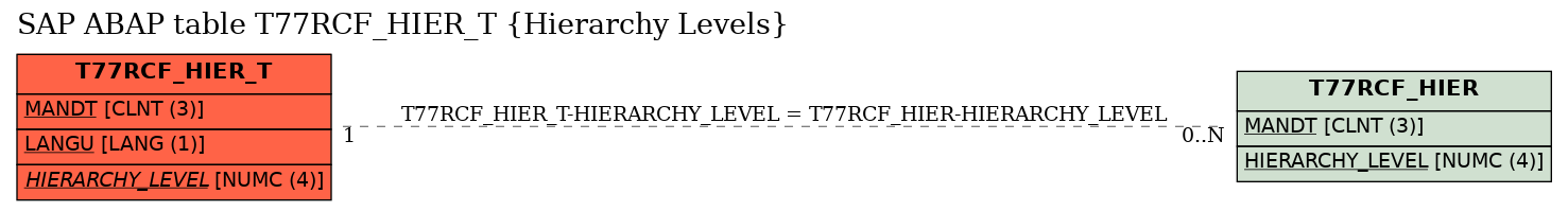 E-R Diagram for table T77RCF_HIER_T (Hierarchy Levels)