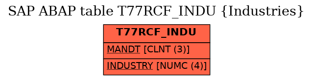 E-R Diagram for table T77RCF_INDU (Industries)