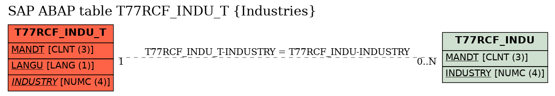 E-R Diagram for table T77RCF_INDU_T (Industries)