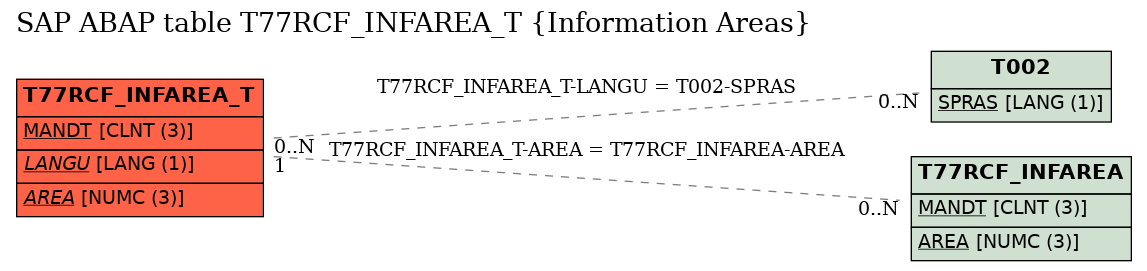 E-R Diagram for table T77RCF_INFAREA_T (Information Areas)