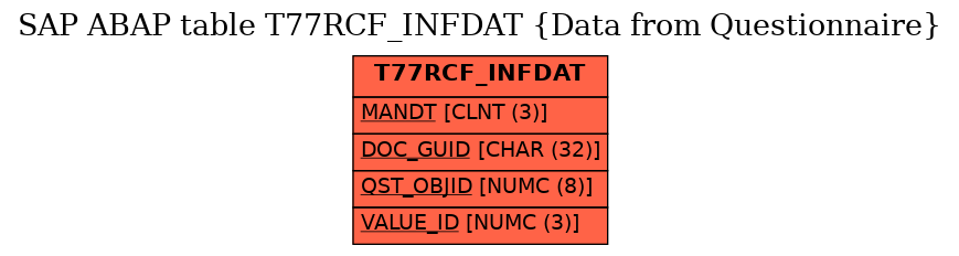 E-R Diagram for table T77RCF_INFDAT (Data from Questionnaire)