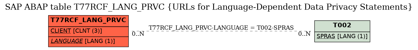 E-R Diagram for table T77RCF_LANG_PRVC (URLs for Language-Dependent Data Privacy Statements)