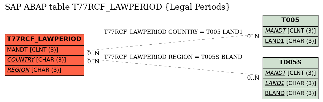 E-R Diagram for table T77RCF_LAWPERIOD (Legal Periods)