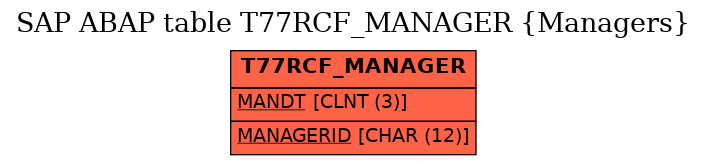 E-R Diagram for table T77RCF_MANAGER (Managers)