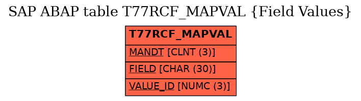 E-R Diagram for table T77RCF_MAPVAL (Field Values)