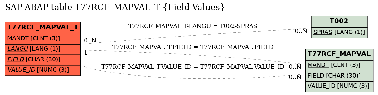 E-R Diagram for table T77RCF_MAPVAL_T (Field Values)