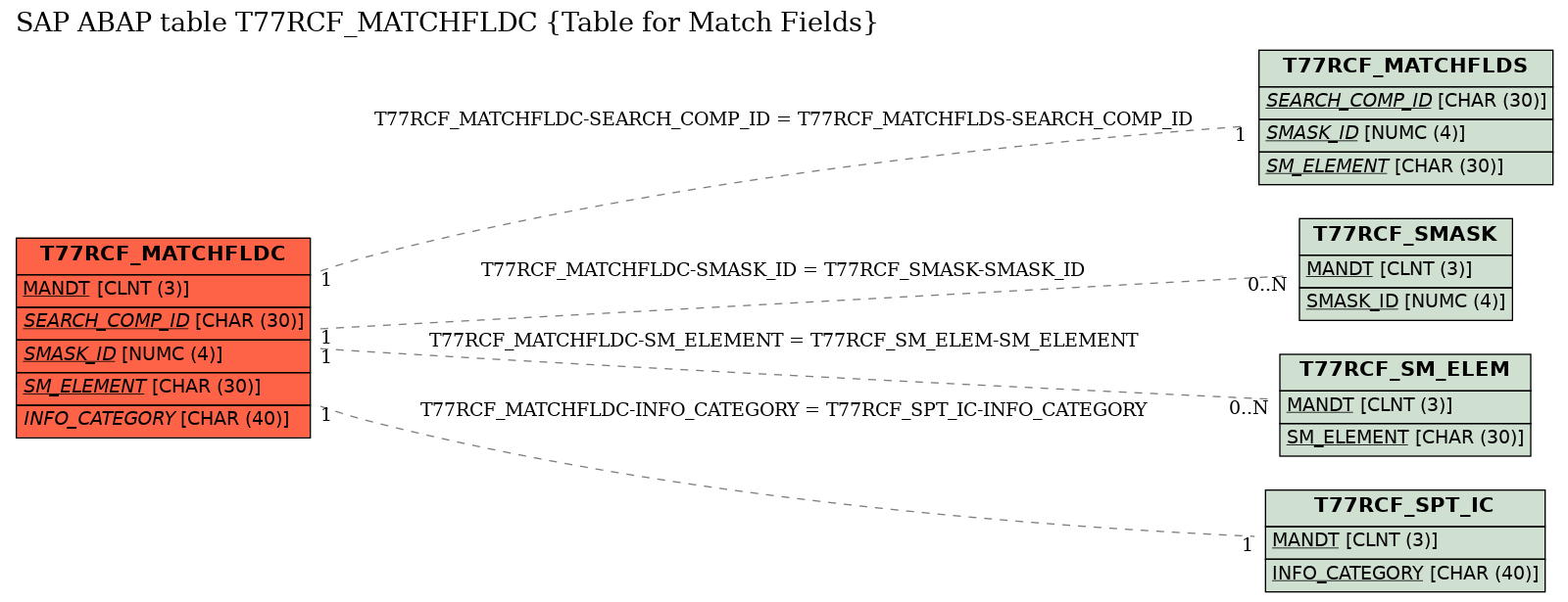 E-R Diagram for table T77RCF_MATCHFLDC (Table for Match Fields)