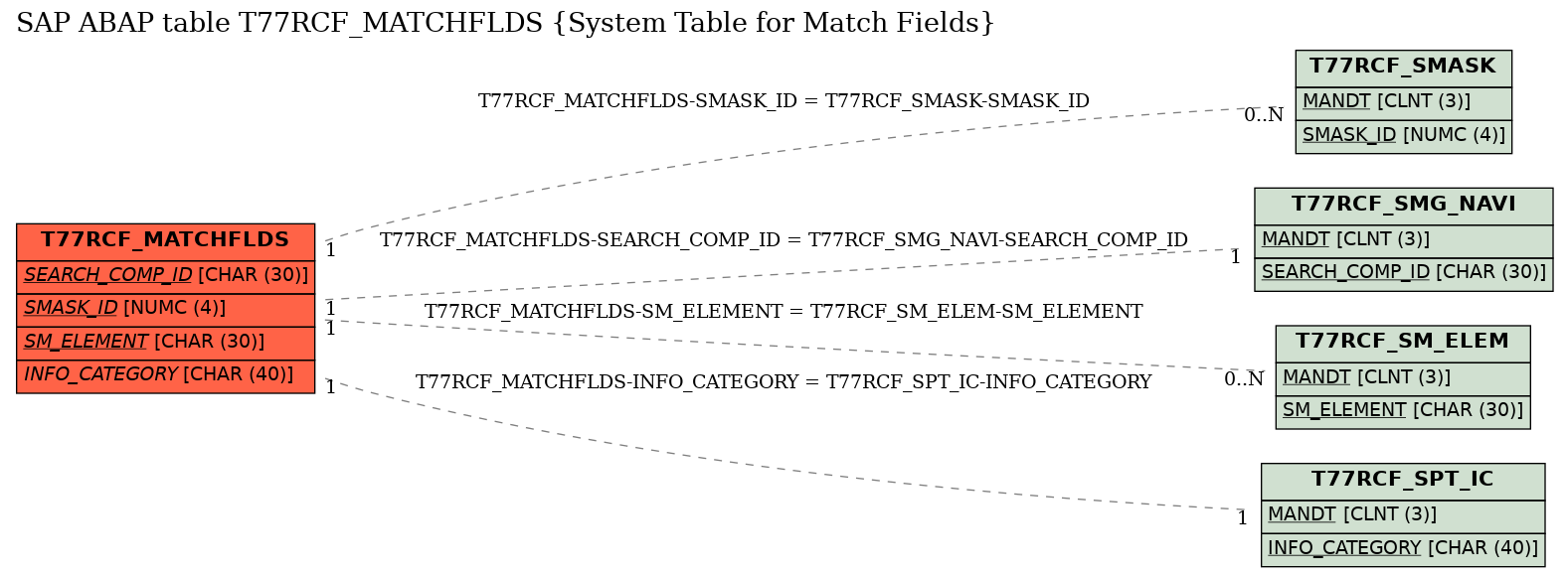 E-R Diagram for table T77RCF_MATCHFLDS (System Table for Match Fields)