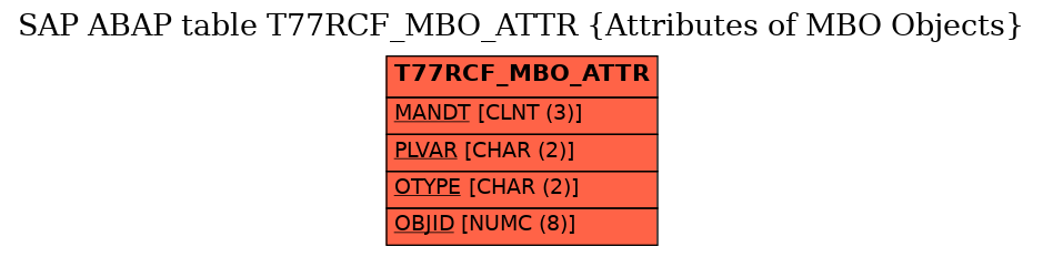 E-R Diagram for table T77RCF_MBO_ATTR (Attributes of MBO Objects)