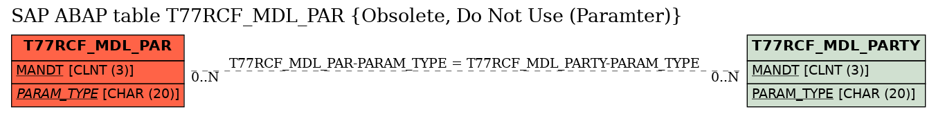 E-R Diagram for table T77RCF_MDL_PAR (Obsolete, Do Not Use (Paramter))