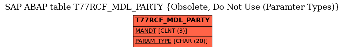 E-R Diagram for table T77RCF_MDL_PARTY (Obsolete, Do Not Use (Paramter Types))