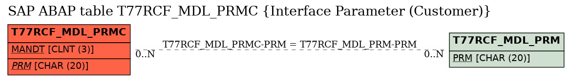 E-R Diagram for table T77RCF_MDL_PRMC (Interface Parameter (Customer))